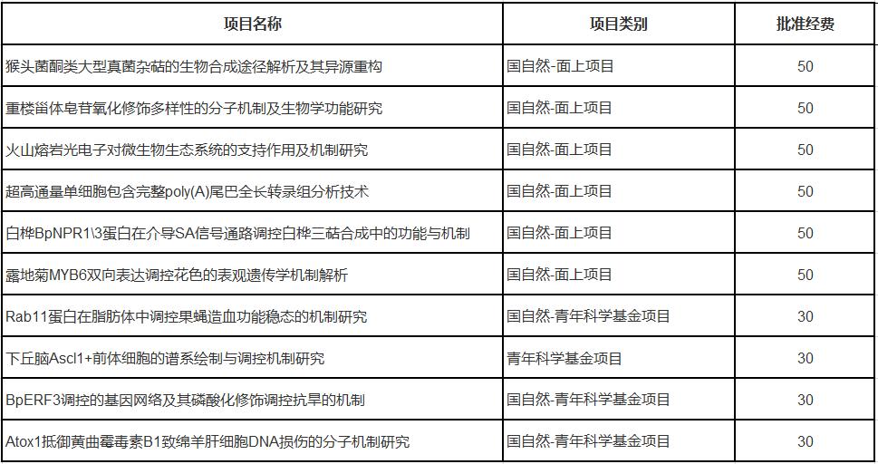 2023年生命科学学院科研项目-国家自然科学基金项目-东北林业大学-生命 